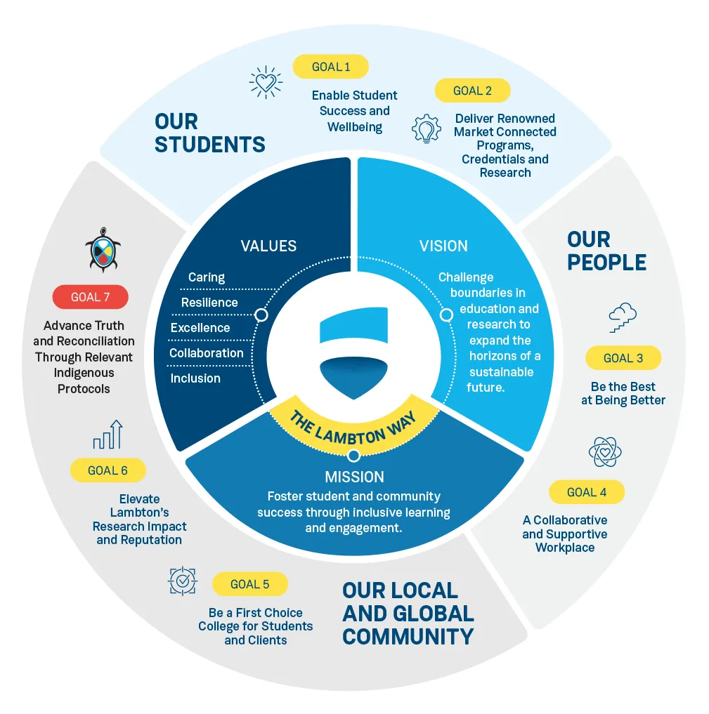 All In Strategic Plan Diagram